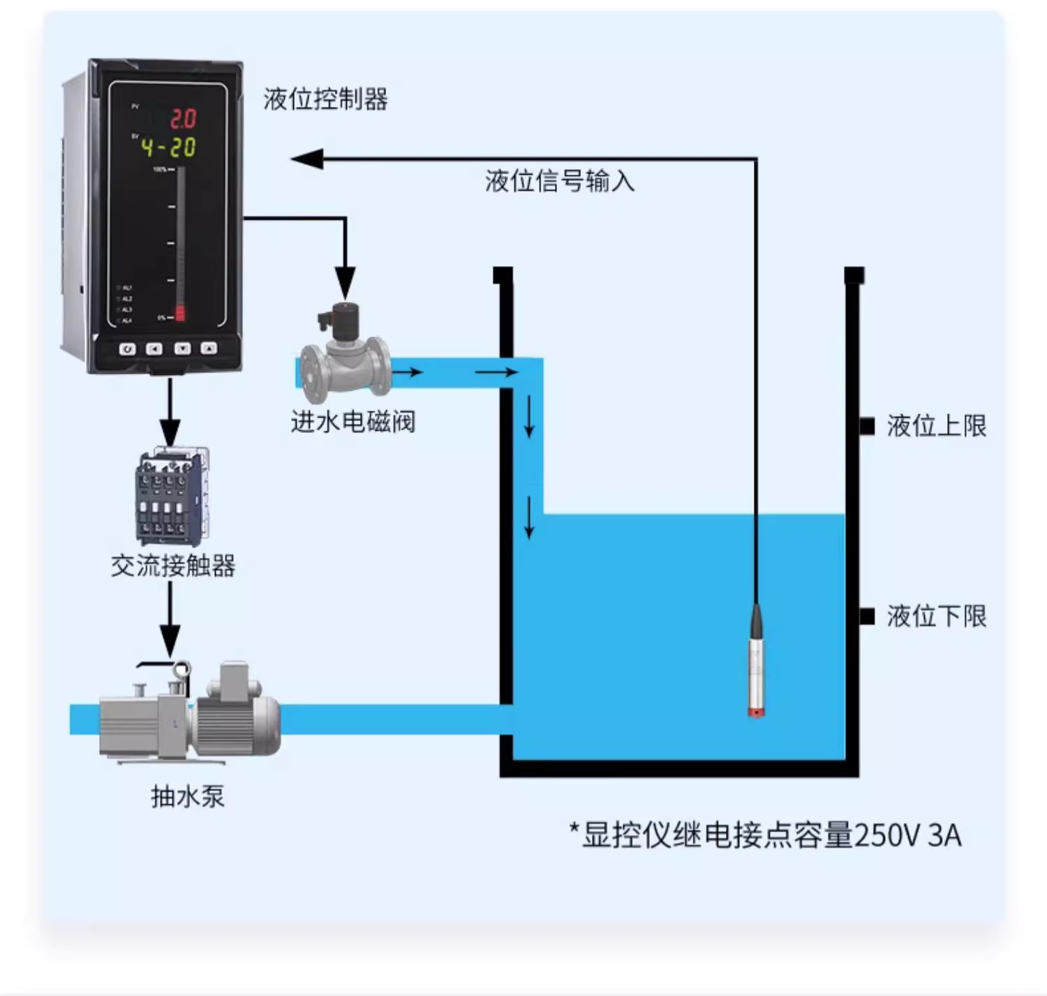 消防水池液位計