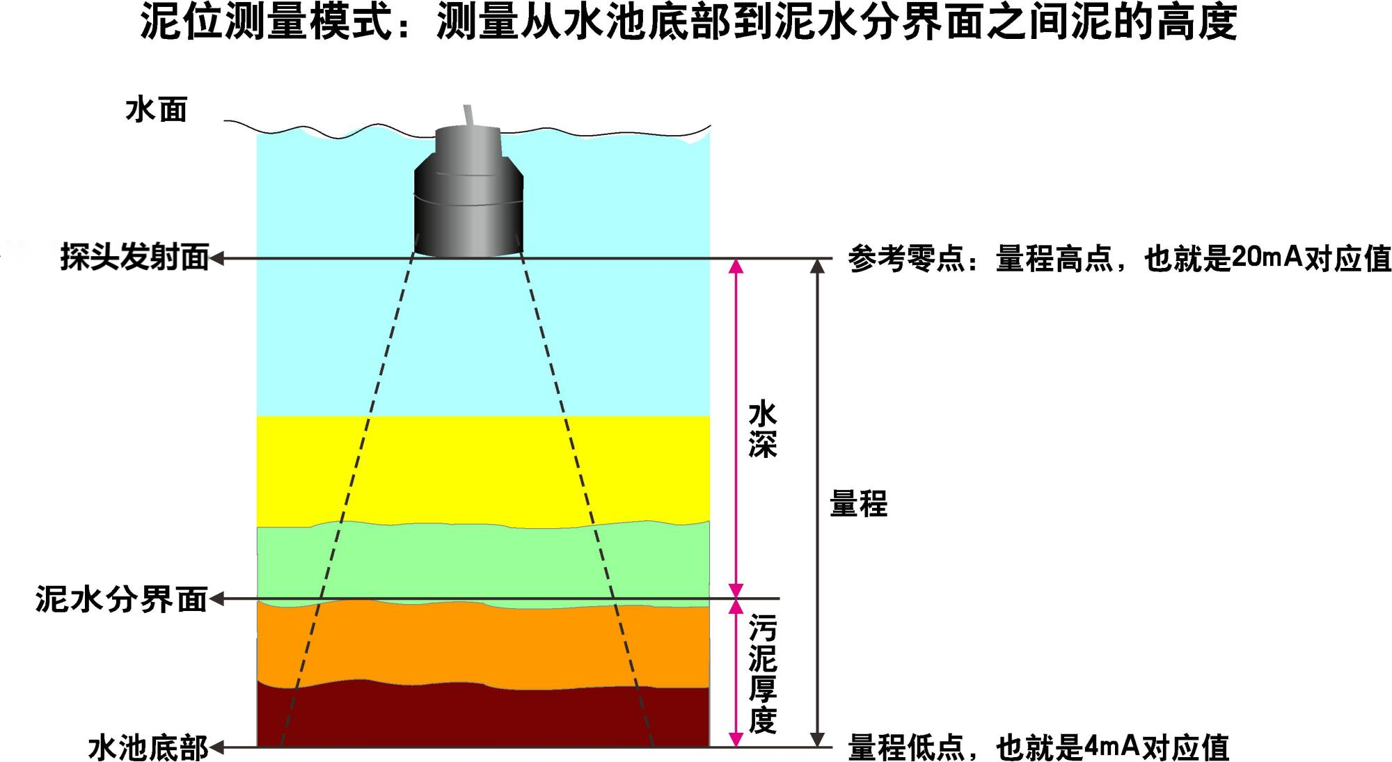 超聲波泥位計